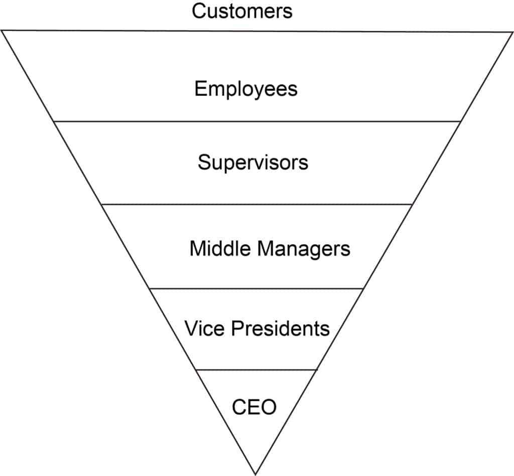 inverted pyramid model of management